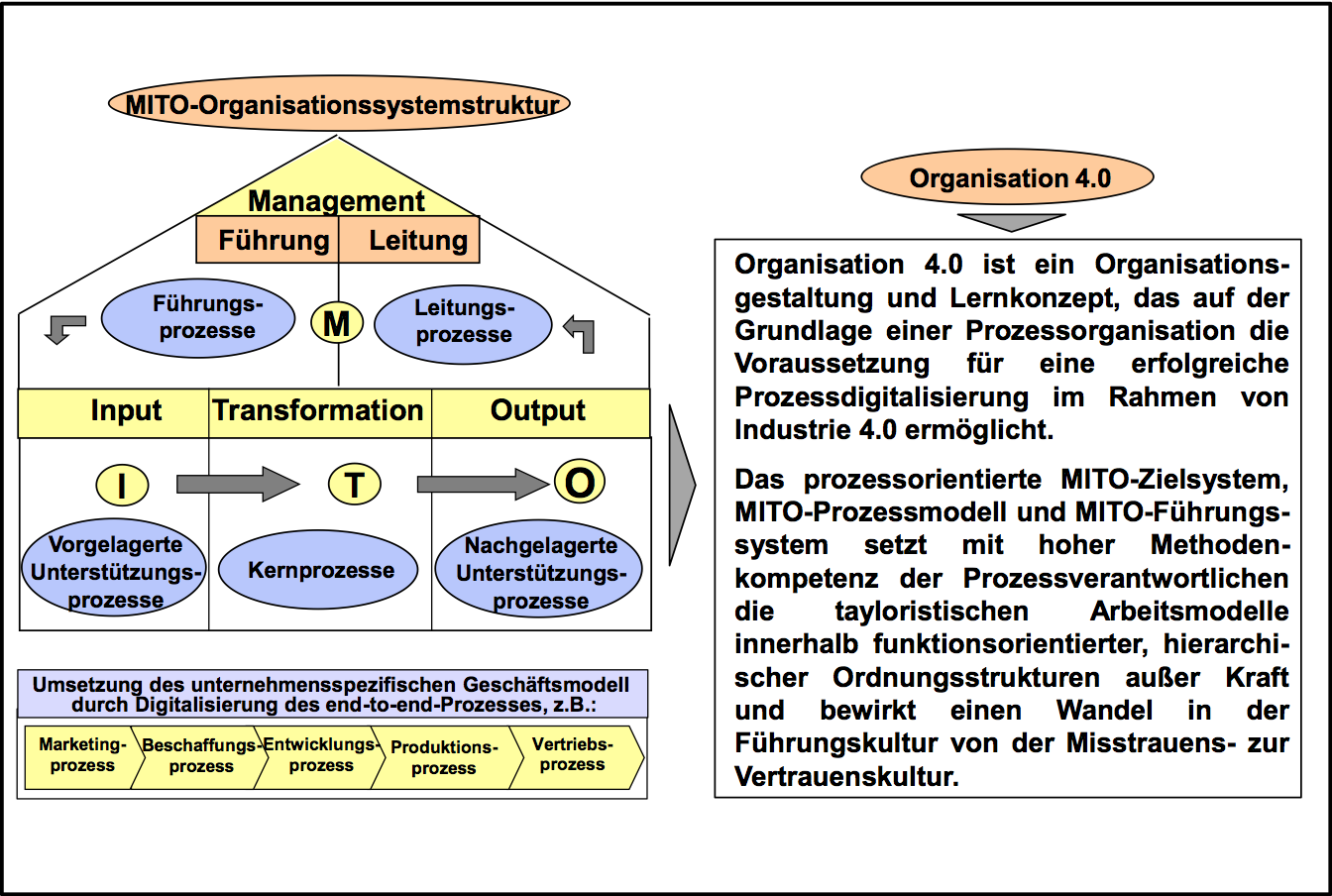 Abbildung 1: Organisation 4.0: Schaffung von prozessorientierten, digitalisierten Ordnungsrahmen